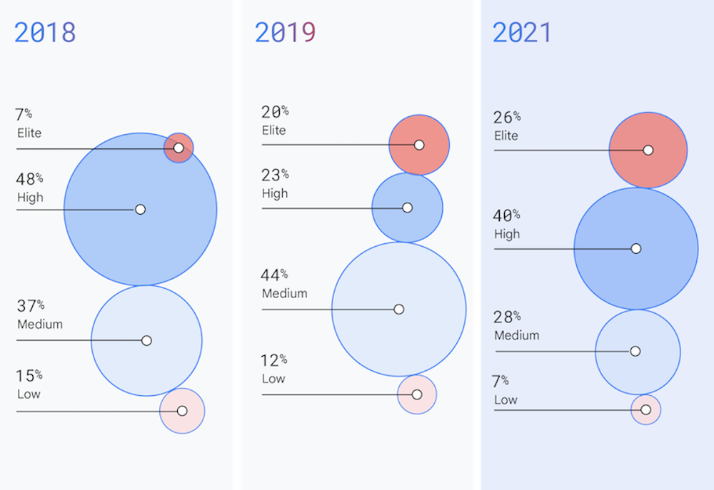 Circles representing percentage of survey respondents that are low, medium, high, and elite performers from 2018, 2019, and 2021