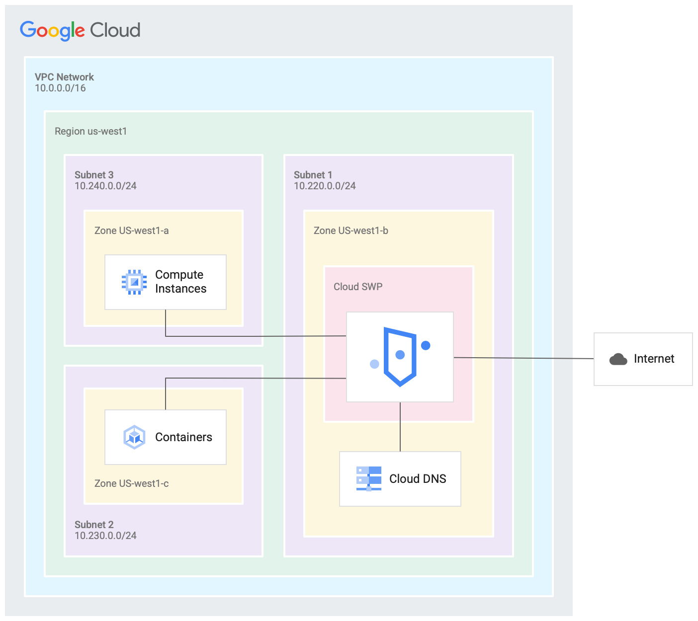 Diagramm der Secure Web Proxy-Architektur