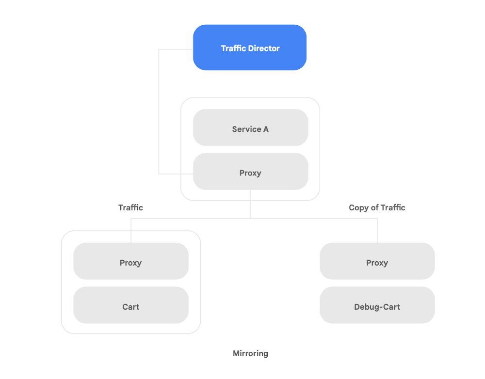 Diagram with traffic director text in blue square at the top with lines linking to two gray squares within one hollow square that say Service A and proxy, with lines leading to a branch. On one side of the branch is a hollow square representing traffic and on the other side is another hollow square representing a copy of traffic.