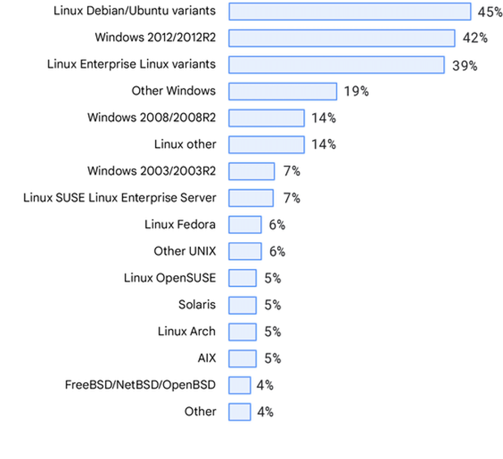 Graph showing distribution of operating systems used by survey respondents