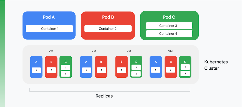 Kubernetes diagram with three blue, red, and green "pods" at the top and a complete kubernetes cluster below consisting of multiple pods.