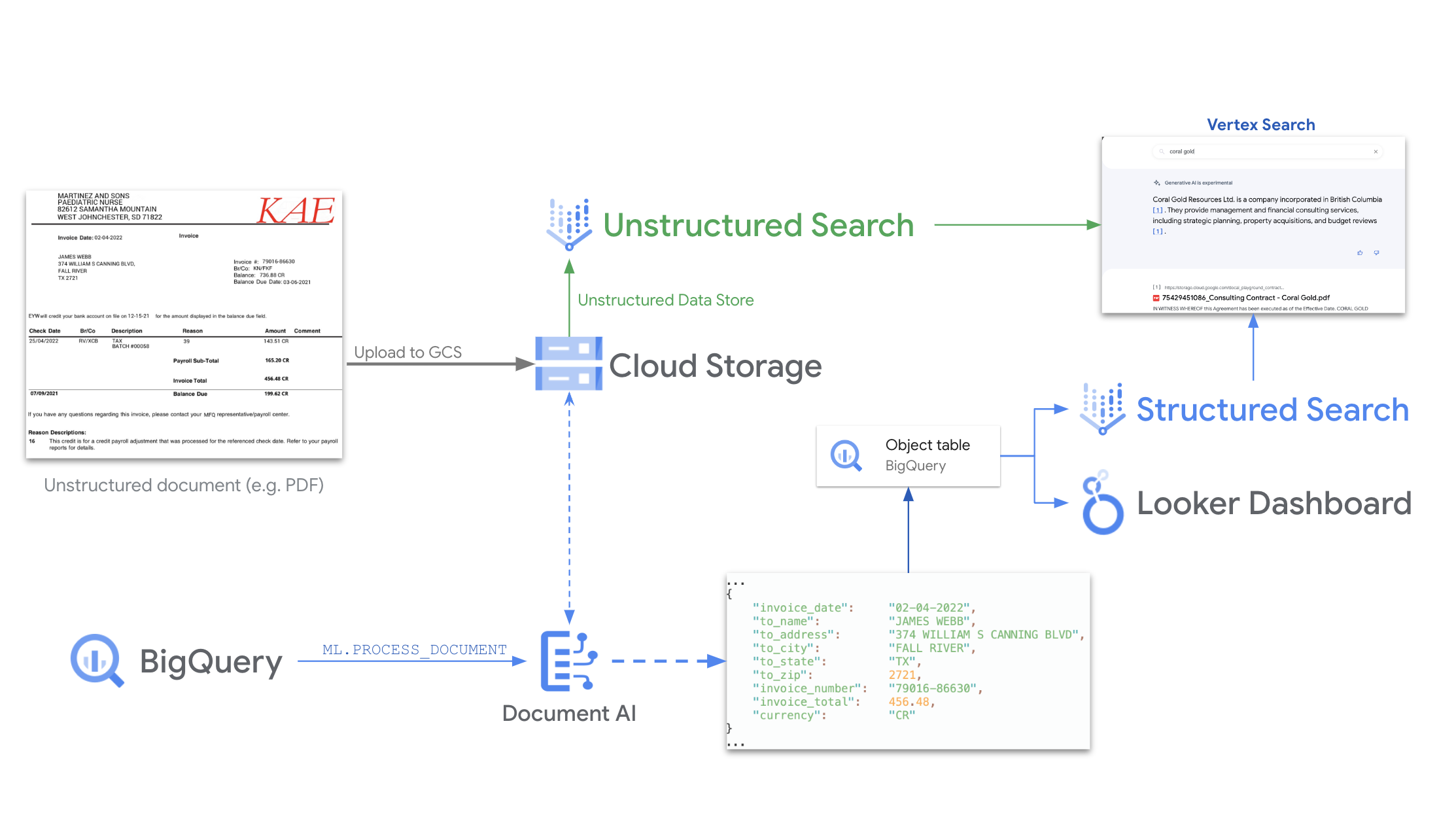 Reference architecture of an end to end document solution with multiple Google Cloud products