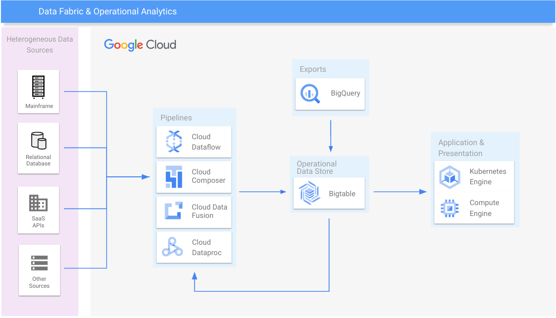 Data Fabric and Operational Analytics Architecture Reference Diagram