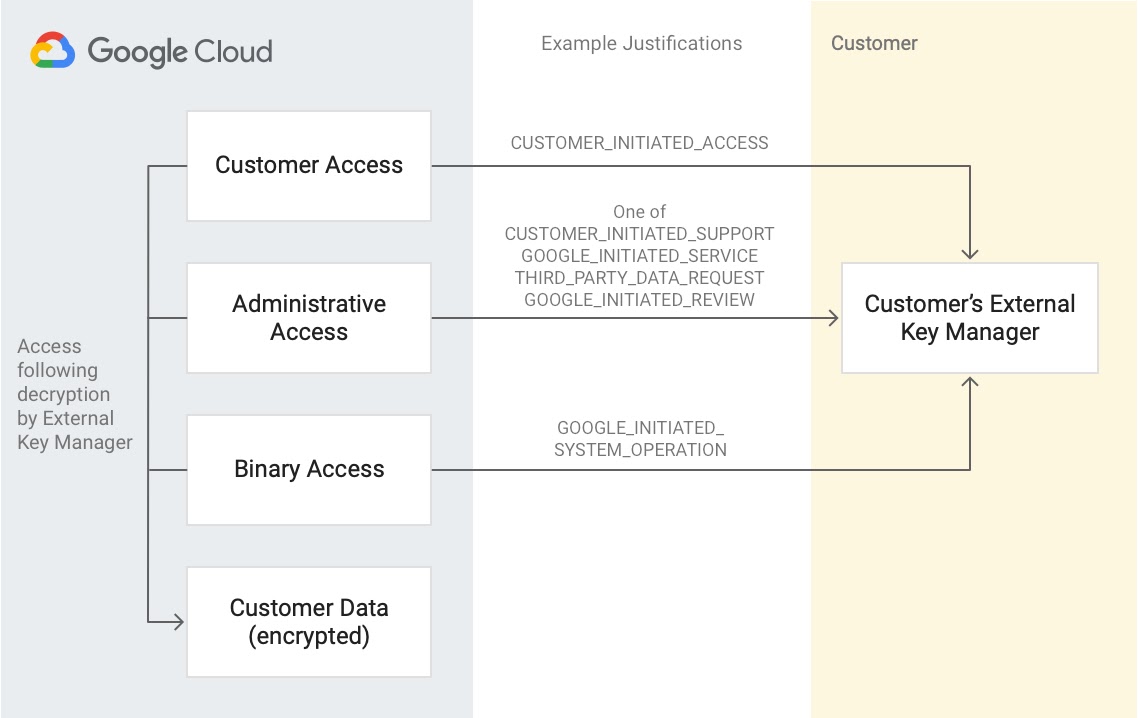 KAJ diagram: On left, gray rectangle reads Access following decryption by External Key Manager and four stacked boxes: Customer Access, Administrative Access, Binary Access, and Customer Data (encrypted). The first three flow through Example Justifications column, the 3 flows labeled (1) CUSTOMER_INITIATED_ACCESS, (2) one of CUSTOMER_INITIATED_SUPPORT, GOOGLE_INITIATED_SERVICE, THIRD_PARTY_DATA_REQUEST, GOOGLE_INITIATED_REVIEW and (3) GOOGLE_INITIATED_SYSTEM_OPERATION. These 3 flow into Customer’s External Key Manager box in a Customer column.