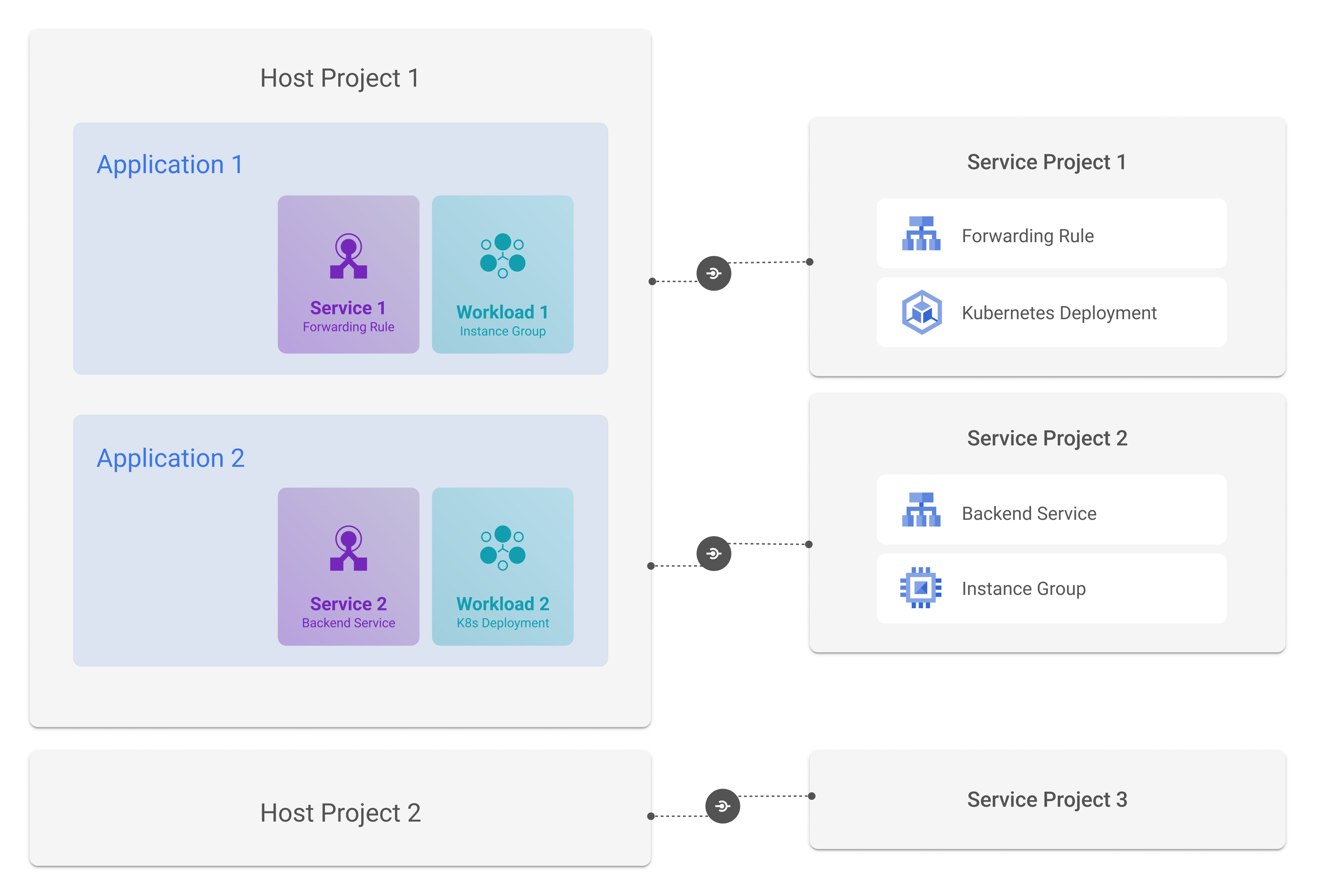 將雲端基礎架構資源對應至多個專案和執行階段