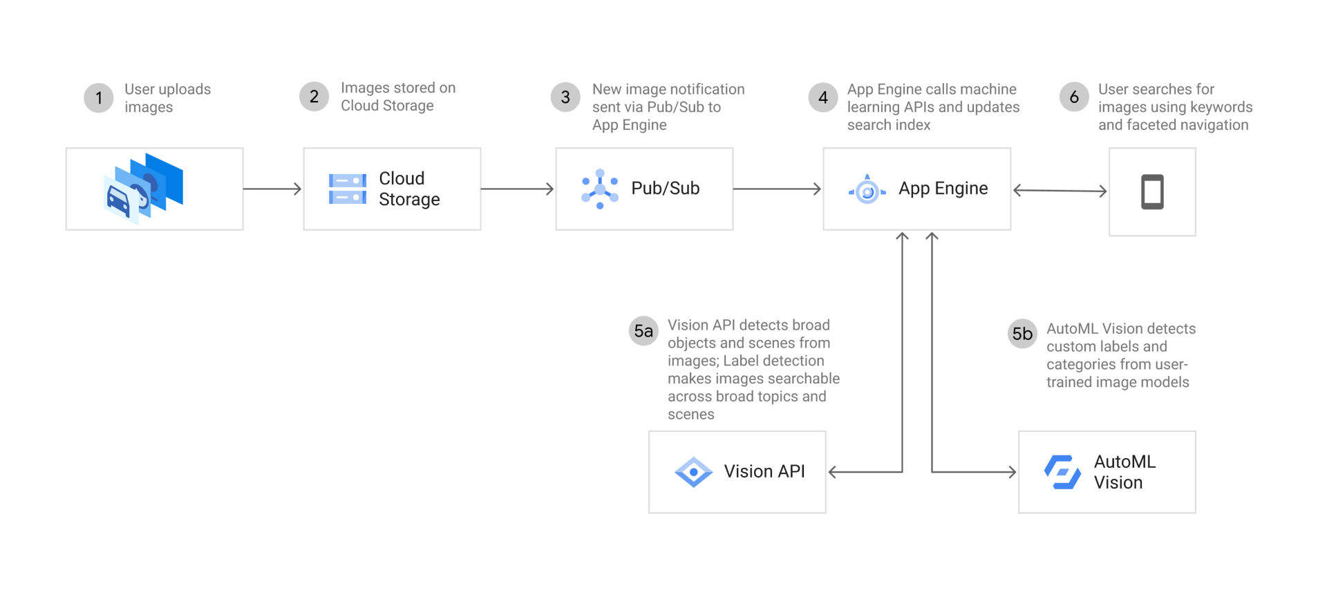 architecture diagram showing autoML and Cloud Vision AI work with other Google Cloud products to analyze images