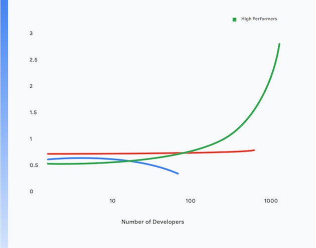 Graph showing how software delivery is dependent on the ability to scale developer productivity with the number of developers on the x-axis and the high