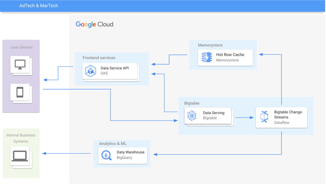 AdTech and Retail Architecture Reference Diagram