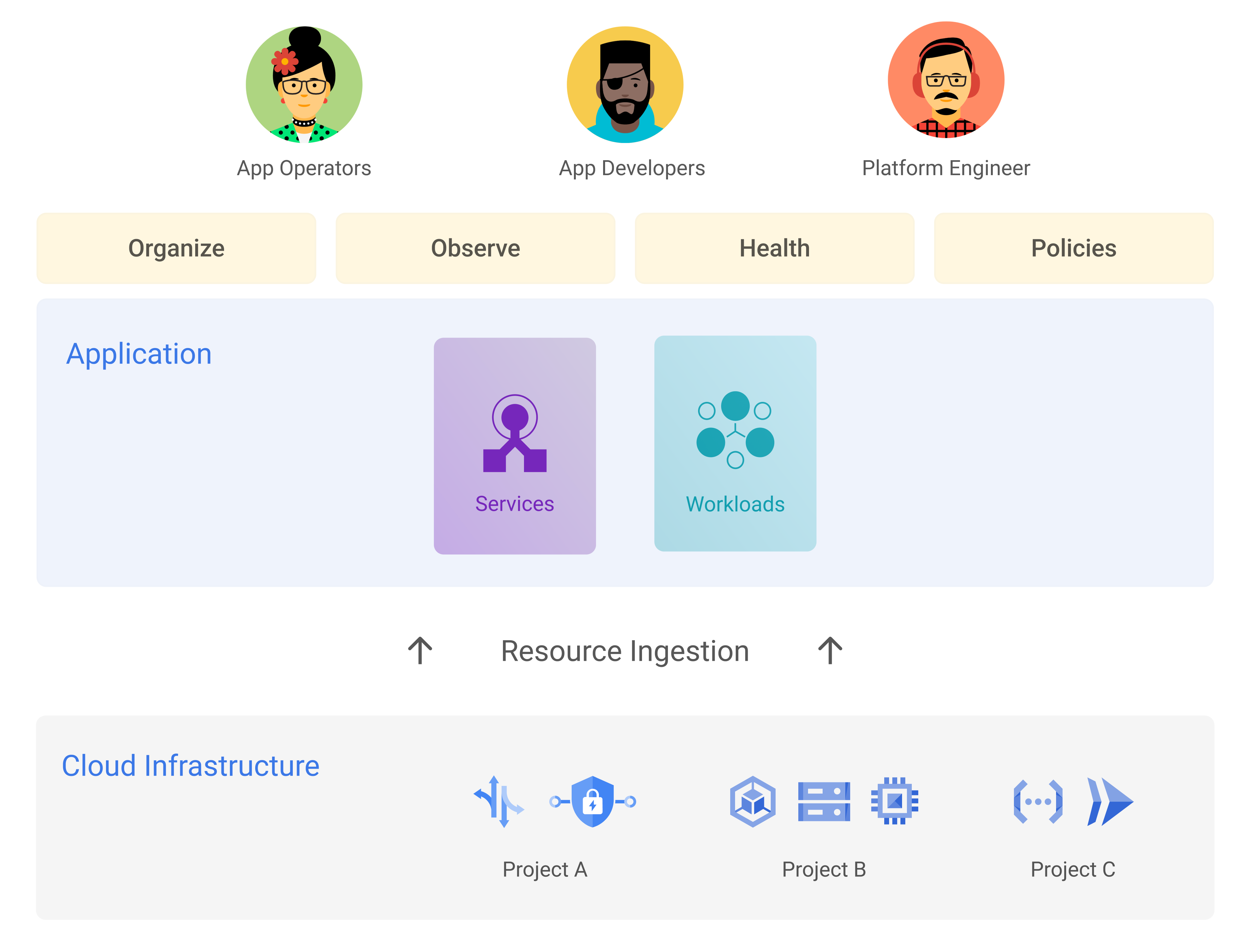 Diagrama del funcionamiento de App Hub