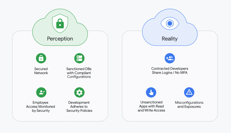 Graphic showing the perception of an acquisition target having secured infrastructure on the left. While on the right the graphic shows the reality of the acquisition target having security issues, such as, unsanctioned apps with read and write access and internet-accessible misconfigurations. 