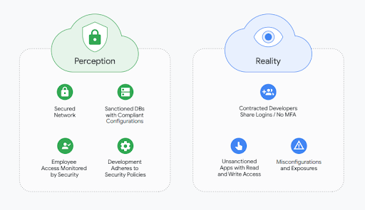 Um gráfico mostrando a percepção de um alvo de aquisição com a infraestrutura protegida à esquerda. À direita, o gráfico mostra a realidade do alvo de aquisição que apresenta problemas de segurança, como apps não sancionados com acesso de leitura e gravação e configurações incorretas acessíveis pela Internet. 