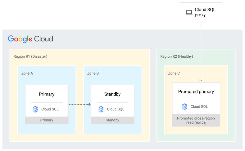 Cloud SQL での高可用性設定のためのアーキテクチャ