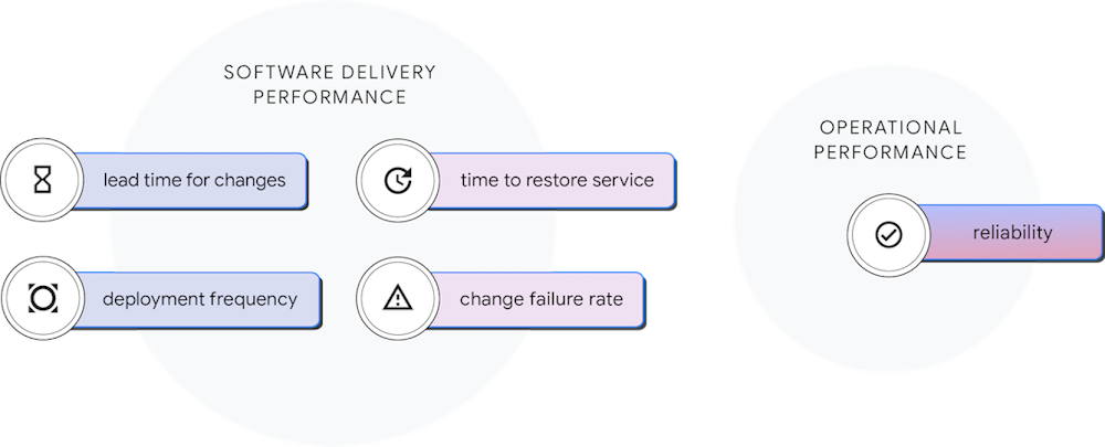 Key metrics of software delivery and operational performance in colored boxes of blue and pink.