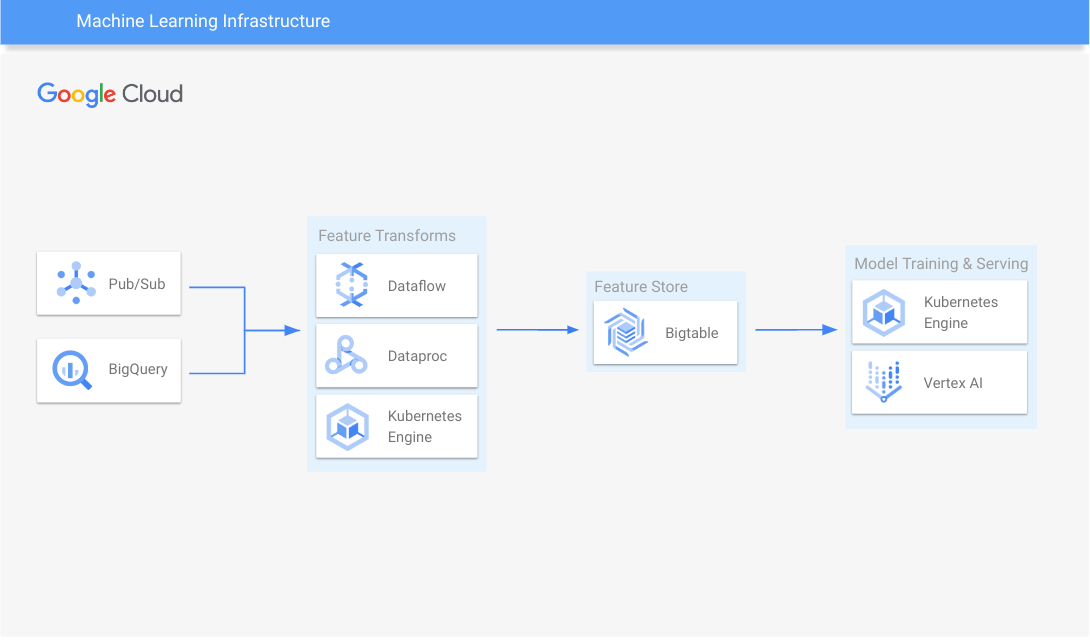 機器學習基礎架構的參考架構圖