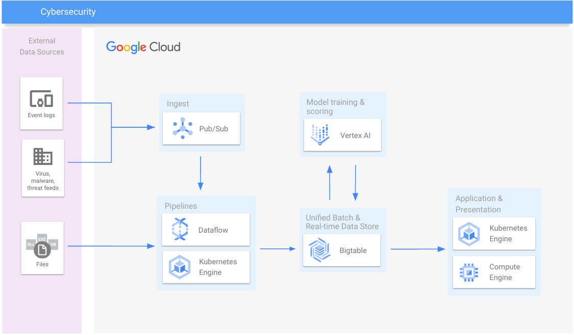 網路安全的參考架構圖
