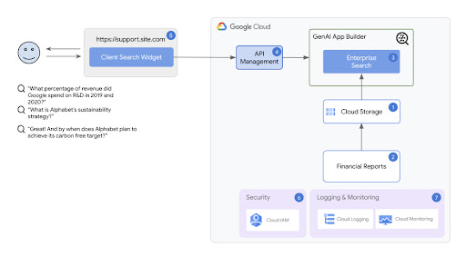 研究和发现生成式 AI 参考架构