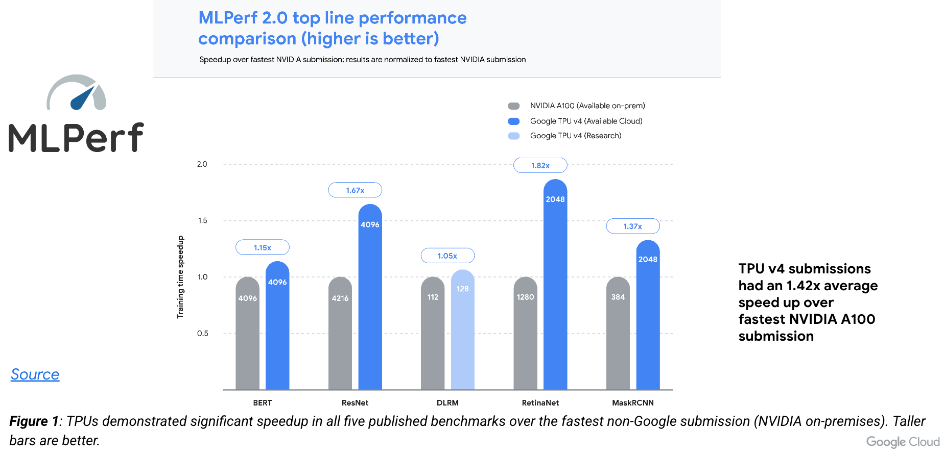 Bar chart showing aggregate compute performance of Google being #1