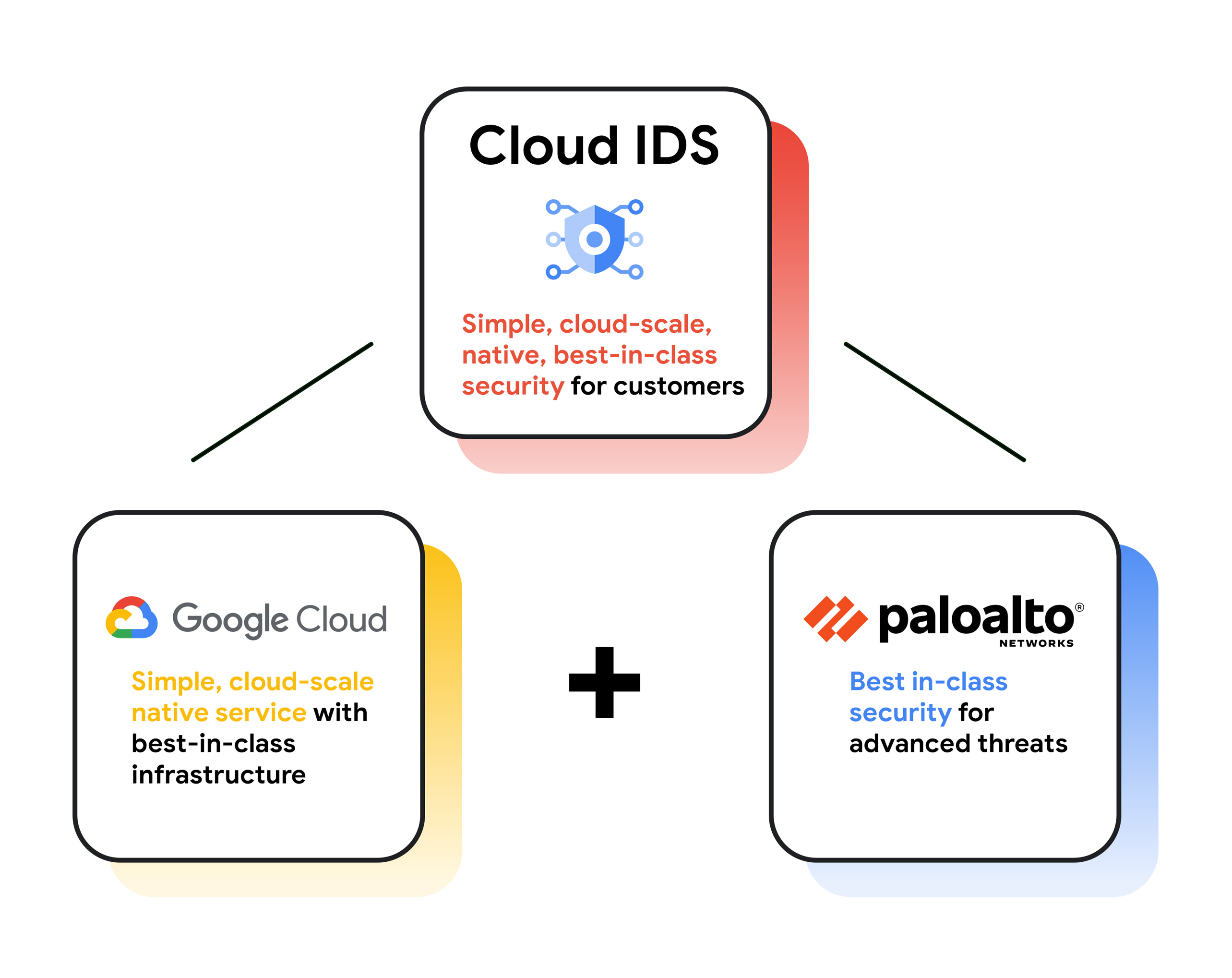 適用於網路威脅偵測的 Cloud IDS 現已正式發布