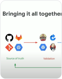Snippet of DevOps workflow showing icons for 'Source of Truth' and 'Validation' 