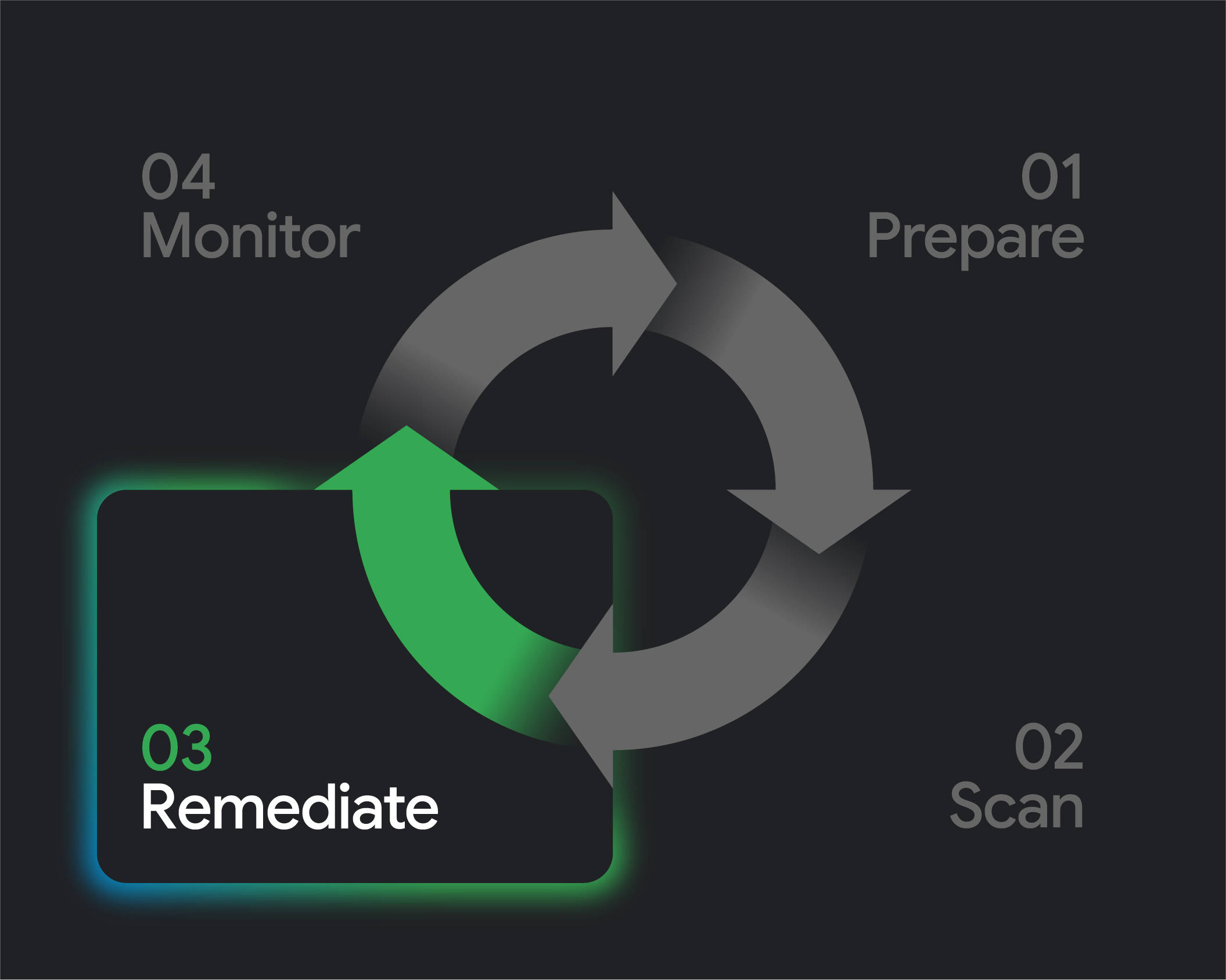 Risk Management Cycle highlighting text 'Remediate'