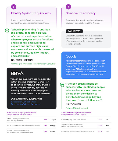 The image outlines the third and fourth steps in the **5 Steps to AI Transformation**. **Step 3: Identify & prioritize quick wins** This step advises focusing on well-defined use cases that demonstrate value across teams and roles. Dr. Terri Horton, AI Strategy & Workforce Transformation Consultant, is quoted: "When implementing AI strategy, it is critical to foster a culture of creativity and experimentation, where employees across functions and roles feel empowered to explore and surface high-value use cases and success is measured by consistency, quality, impact, and scalability." The section includes a case study from **BBVA**, with Collaboration Architect Jose Antonio Salmerón stating that their pilot found quick wins for employees using Gemini easily in Gmail, Drive, and Meet, leading them to believe it will be useful from the first day of full implementation. Proof points comparing highly transformed companies (vs. initial stages) show they are more likely to: * Adopt AI widely across multiple roles and departments (72%, +48pp). * Use AI for numerous and diverse types of tasks (70%, +46pp). * Support continuous AI learning and development among employees (70%, +37pp). **Step 4: Democratize advocacy** This step emphasizes scaling transformation by extending advocacy beyond the AI team. The **TAKEAWAY** is that leaders must ensure AI is accessible to all employees to unlock the full potential of the organization. The section cites **Google**'s report, *The ROI of AI*, showing that 78% of executives from organizations with C-level sponsorship report seeing ROI on at least one GenAI use case. Nirit Cohen, Future of Work Strategist, states she has seen successful organizations that empower area leaders to distribute knowledge beyond their "zone of influence." Proof points comparing highly transformed companies (vs. initial stages) show they are more likely to: * Have company-wide AI advocates (65%, +52pp). * Say executives are considered among the biggest advocates (77%, +46pp). * Have more AI usage among employees overall (39%, +8pp).