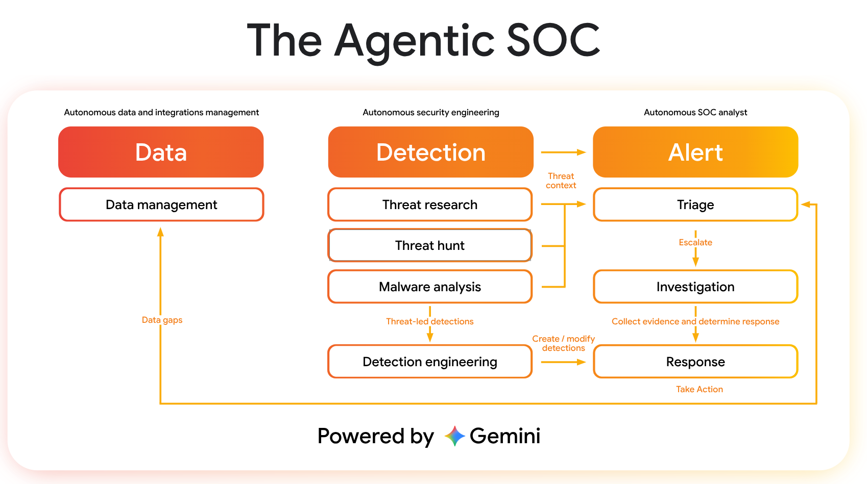 The Agentic SOC