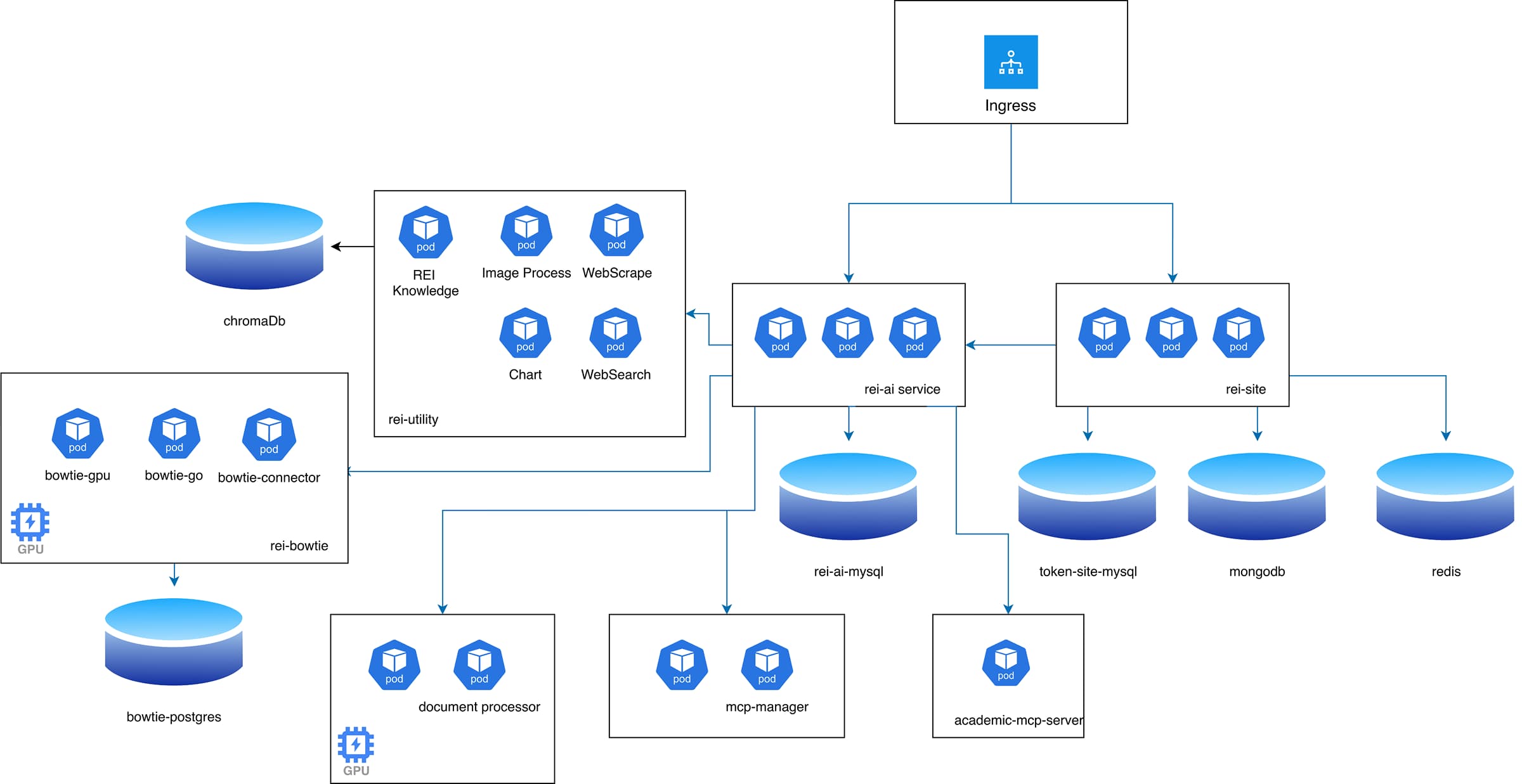 Rei Labs architecture