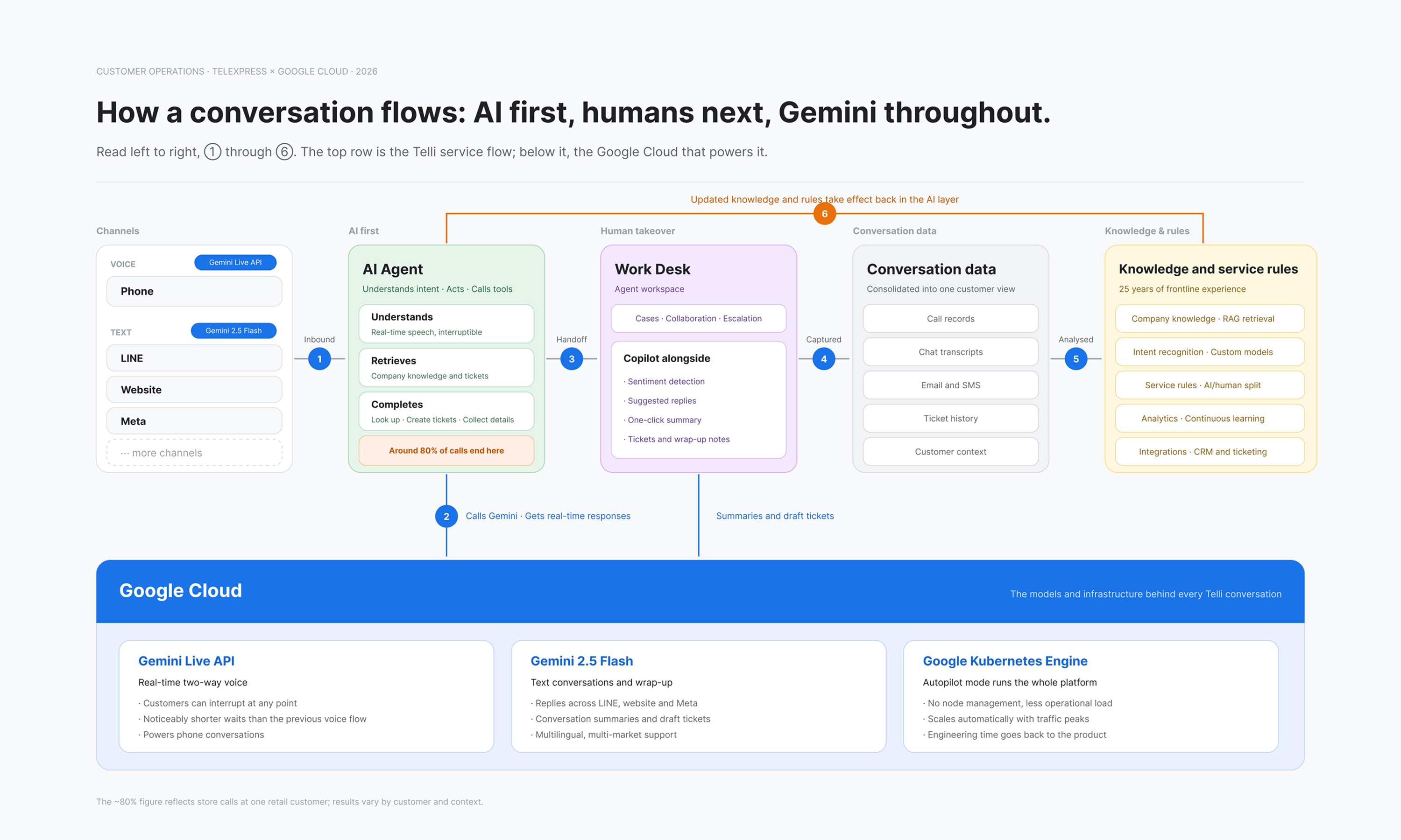 A hybrid conversational workflow where AI handles initial interactions