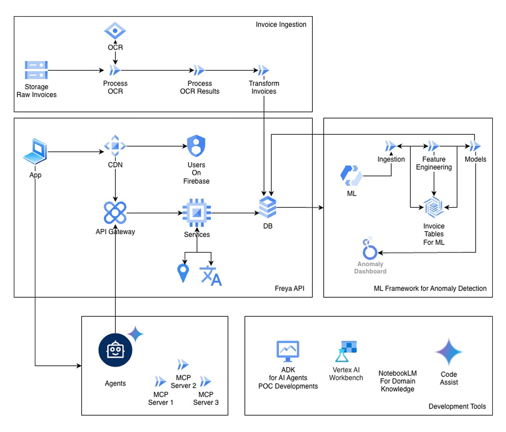 Freya on Google Cloud