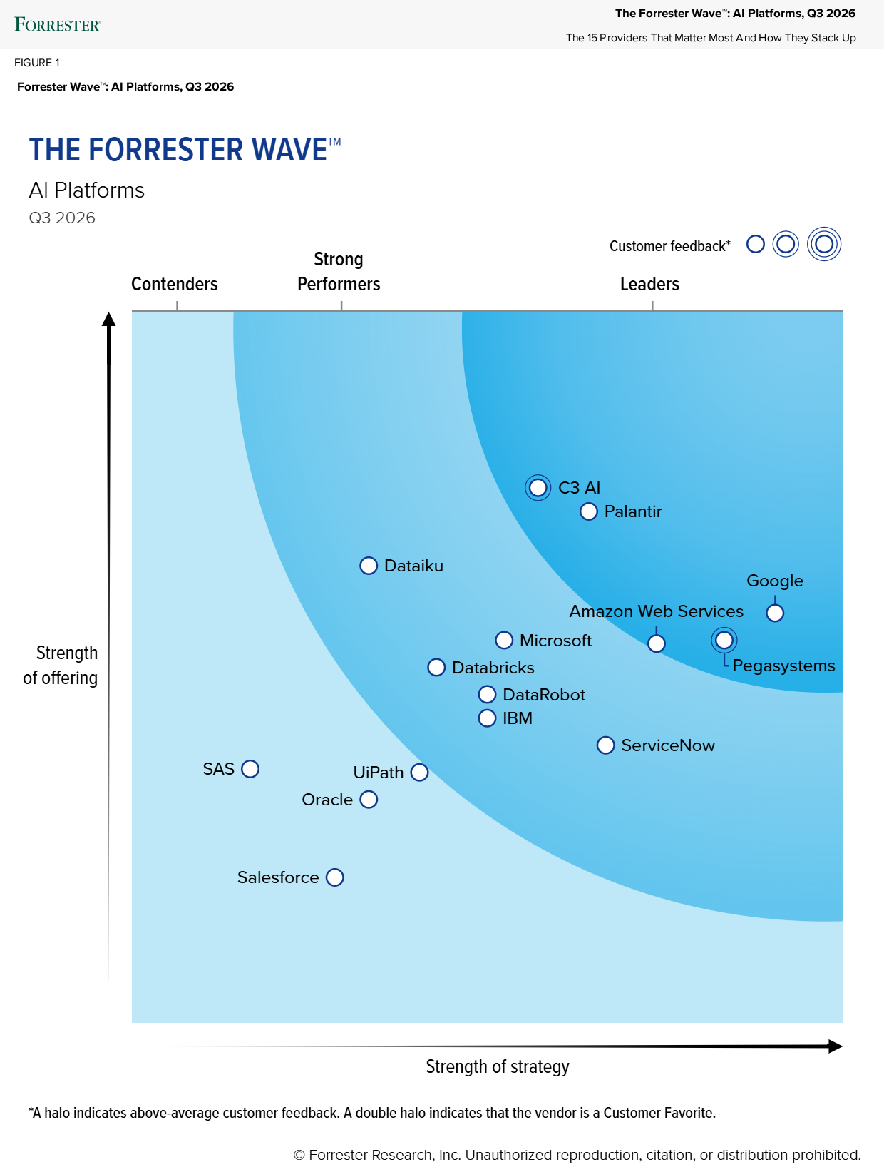 Forrester Wave AI Platforms 