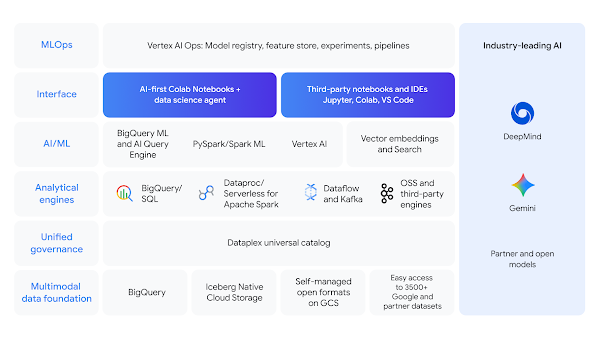 データ サイエンス向けの統合ツール