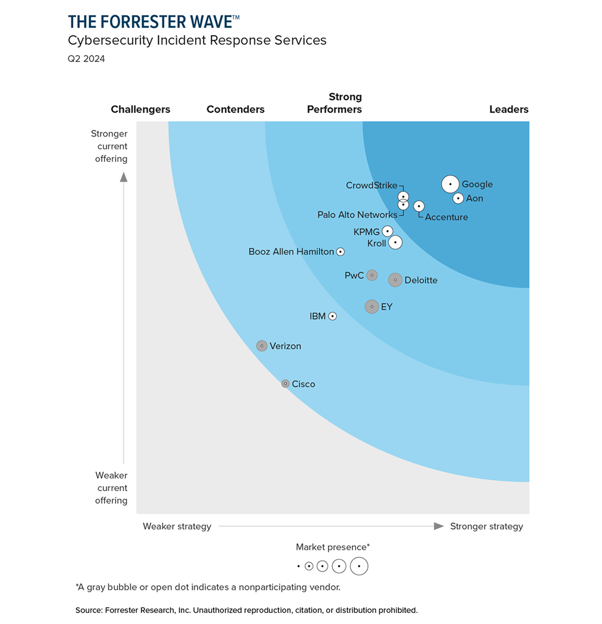 Forrester IR Wave