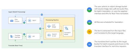 Arsitektur terjemahan
