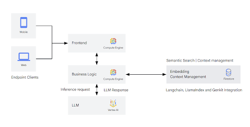 生成式 AI 应用场景