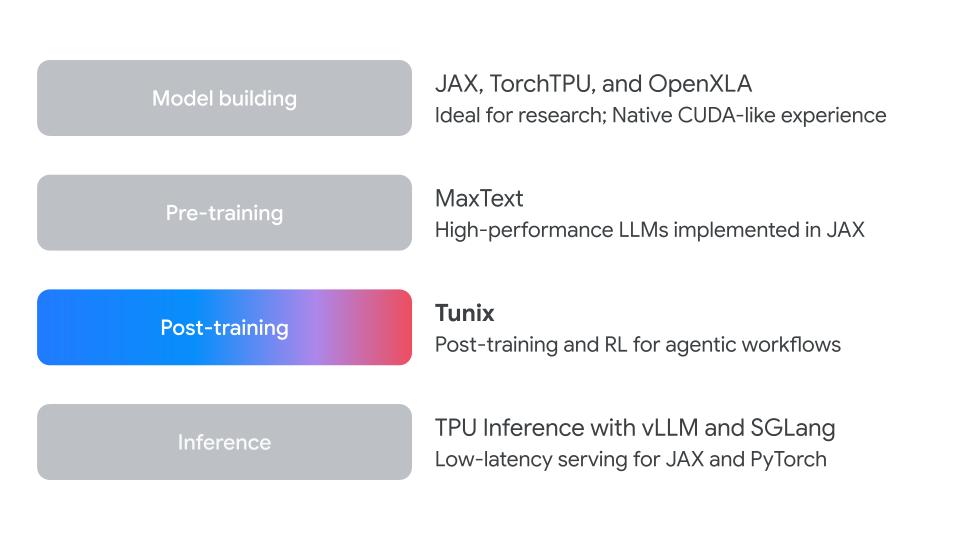 TPU software stack: Tunix