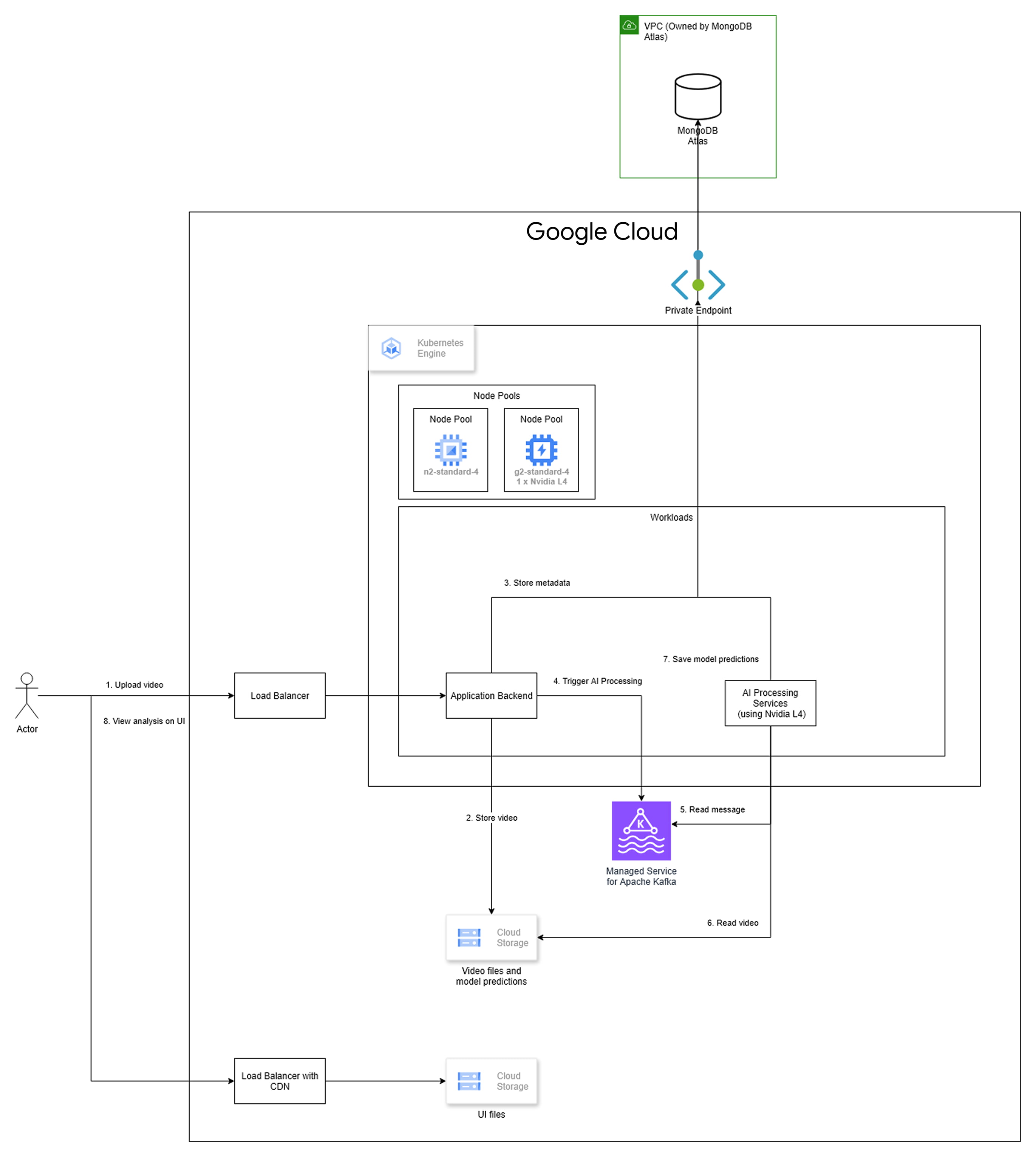 Simple VAP Architecture