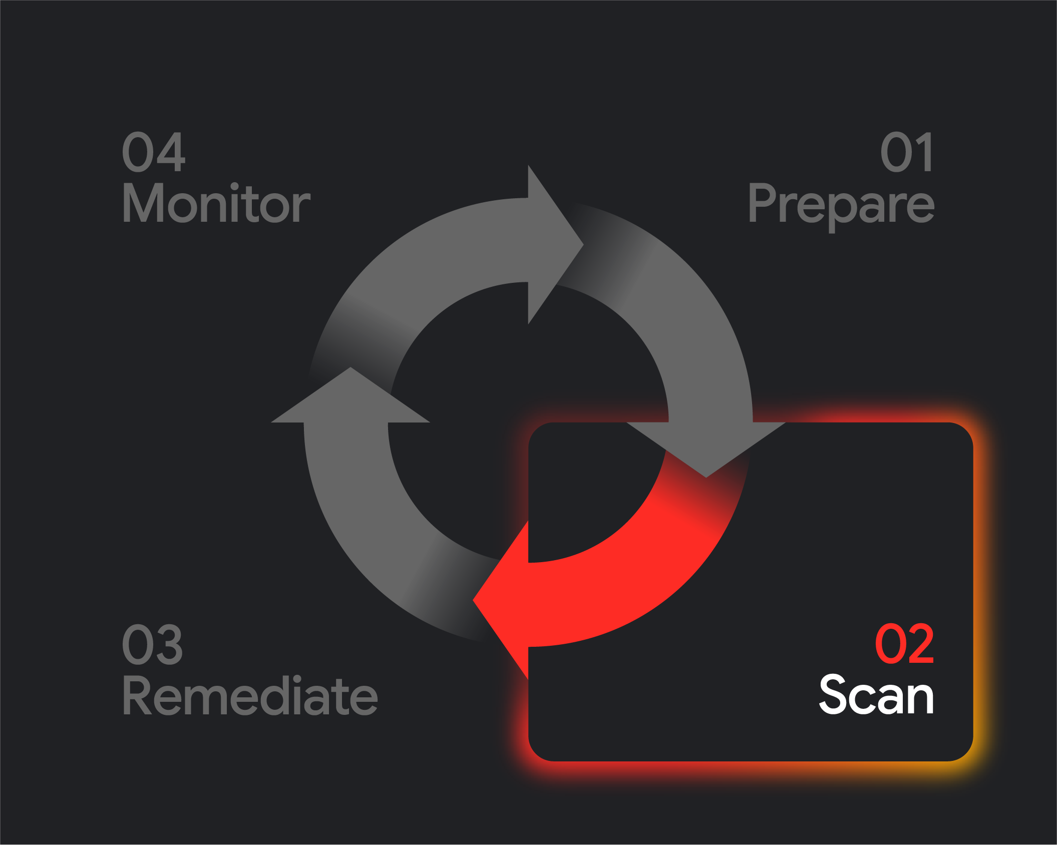 Risk Management Cycle highlighting text 'Scan'