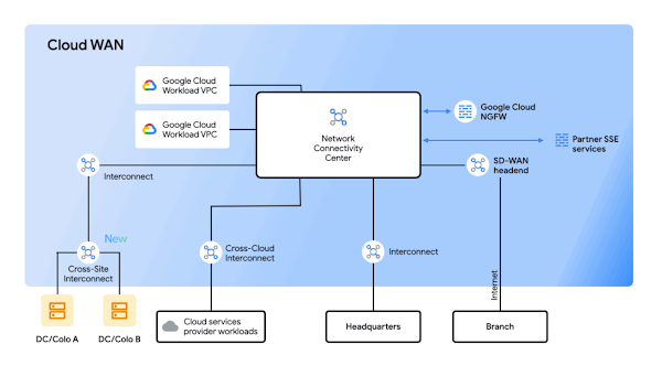 cloud wan diagram