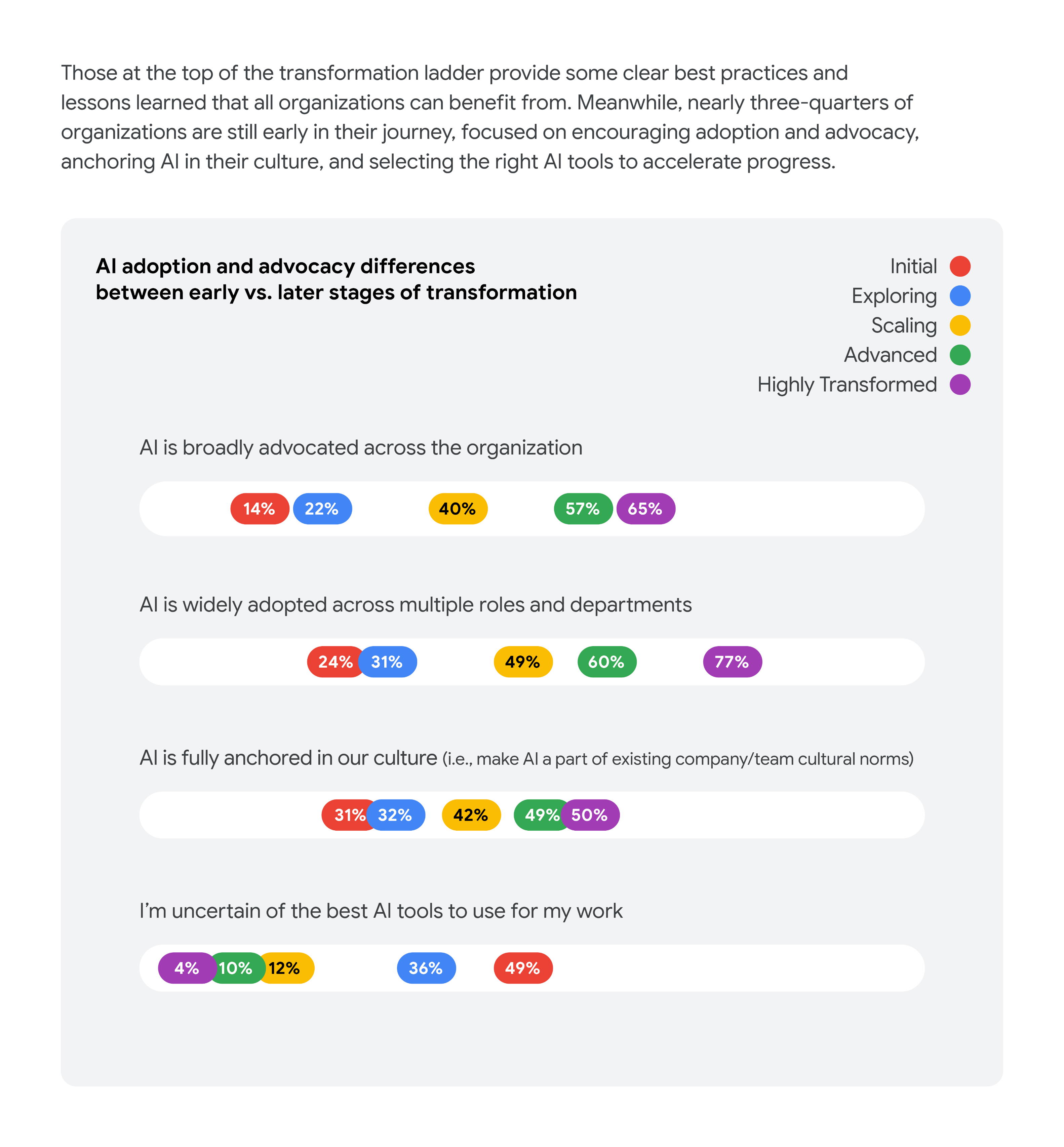 The image is a page from a report illustrating AI adoption and advocacy differences across five stages of transformation: Initial, Exploring, Scaling, Advanced, and Highly Transformed. The text at the top notes that nearly three-quarters of organizations are in the early stages, focusing on adoption, advocacy, anchoring AI in culture, and tool selection, while organizations at the top of the transformation ladder offer best practices. A stacked bar chart details agreement percentages for four statements across the transformation stages: 1. **AI is broadly advocated across the organization:** Agreement rises steadily from 14% (Initial) to 65% (Highly Transformed). 2. **AI is widely adopted across multiple roles and departments:** Agreement increases from 24% (Initial) to 77% (Highly Transformed). 3. **AI is fully anchored in our culture (i.e., make AI a part of existing company/team cultural norms):** Agreement ranges from 31% (Initial) to 50% (Highly Transformed). 4. **I'm uncertain of the best AI tools to use for my work:** This uncertainty starts low (4% Initial) but increases significantly as organizations mature, peaking at 49% for Highly Transformed organizations.