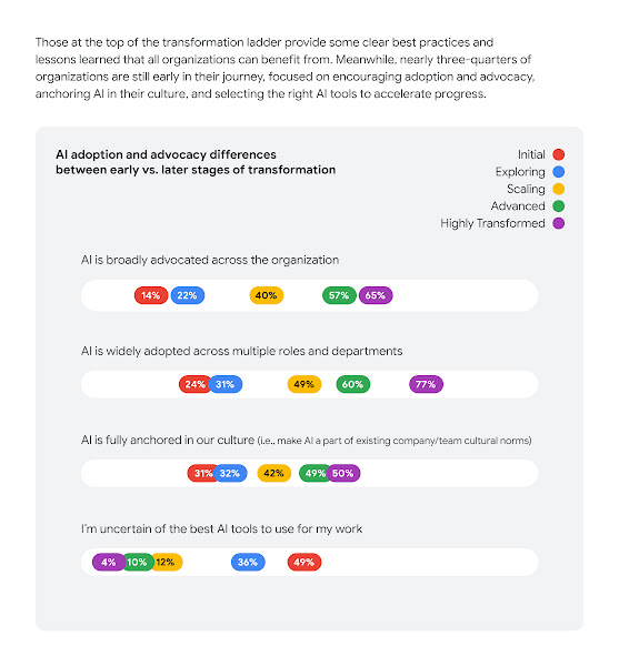 The image is a page from a report illustrating AI adoption and advocacy differences across five stages of transformation: Initial, Exploring, Scaling, Advanced, and Highly Transformed. The text at the top notes that nearly three-quarters of organizations are in the early stages, focusing on adoption, advocacy, anchoring AI in culture, and tool selection, while organizations at the top of the transformation ladder offer best practices. A stacked bar chart details agreement percentages for four statements across the transformation stages: 1. **AI is broadly advocated across the organization:** Agreement rises steadily from 14% (Initial) to 65% (Highly Transformed). 2. **AI is widely adopted across multiple roles and departments:** Agreement increases from 24% (Initial) to 77% (Highly Transformed). 3. **AI is fully anchored in our culture (i.e., make AI a part of existing company/team cultural norms):** Agreement ranges from 31% (Initial) to 50% (Highly Transformed). 4. **I'm uncertain of the best AI tools to use for my work:** This uncertainty starts low (4% Initial) but increases significantly as organizations mature, peaking at 49% for Highly Transformed organizations.