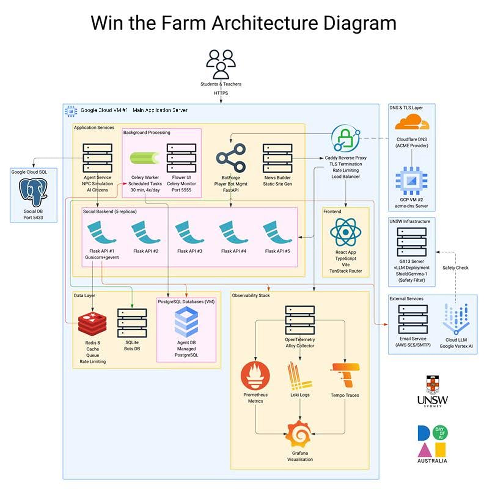 Tech architecture diagram for Win the Farm AI application