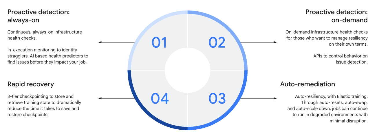 Self-healing capabilities