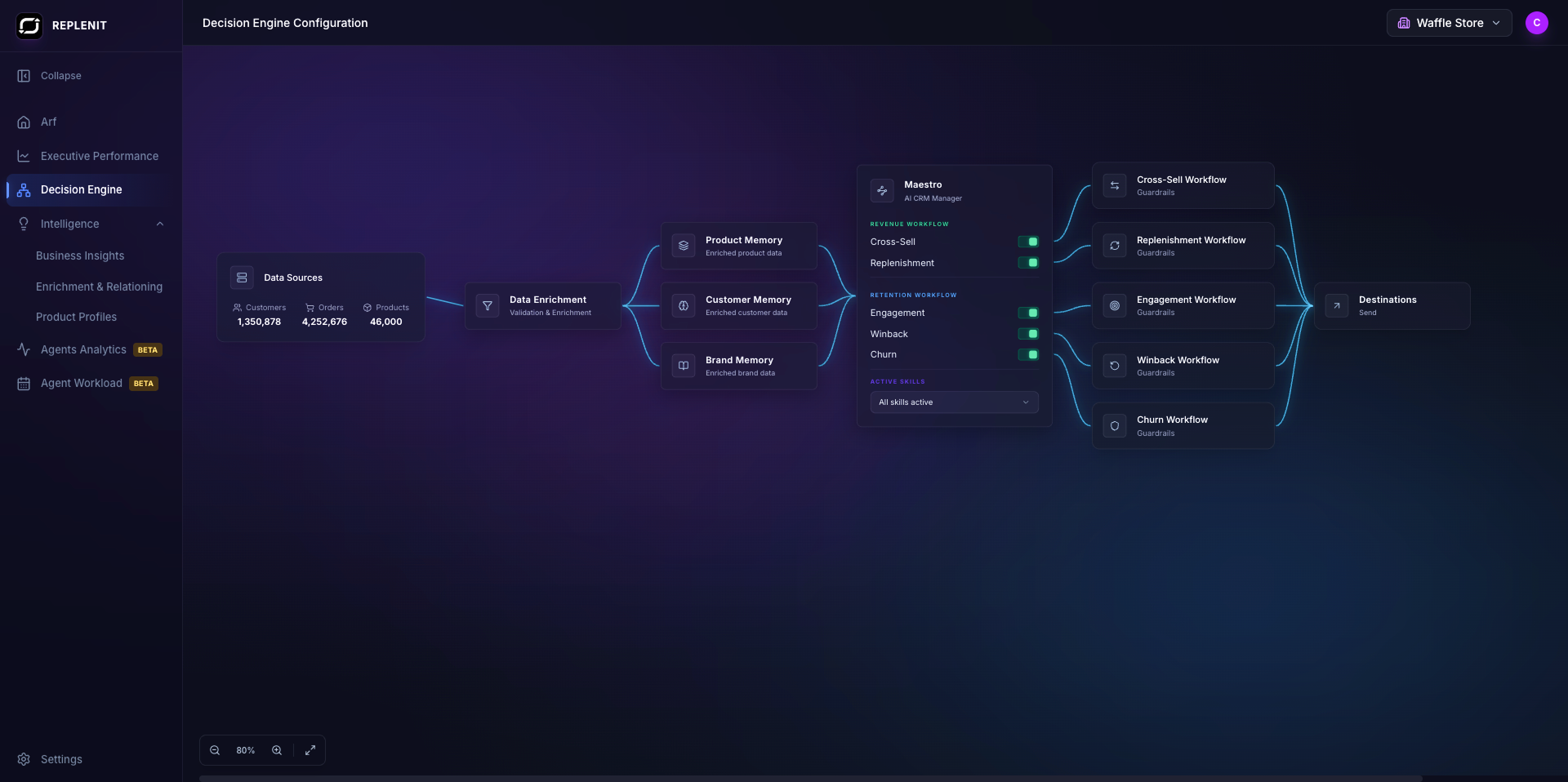 An interface for "REPLENIT Decision Engine Configuration" showing a workflow from Data Sources through Memory to Maestro AI