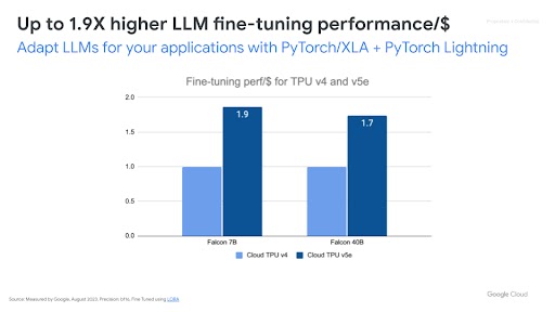 每一美元的 Cloud TPU LLM 微調效能