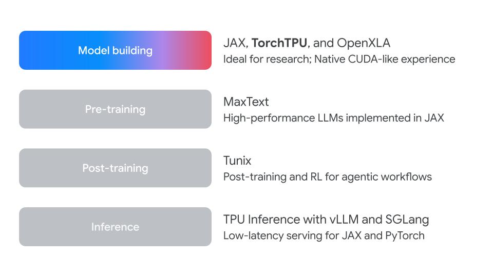 TPU software stack: TorchTPU