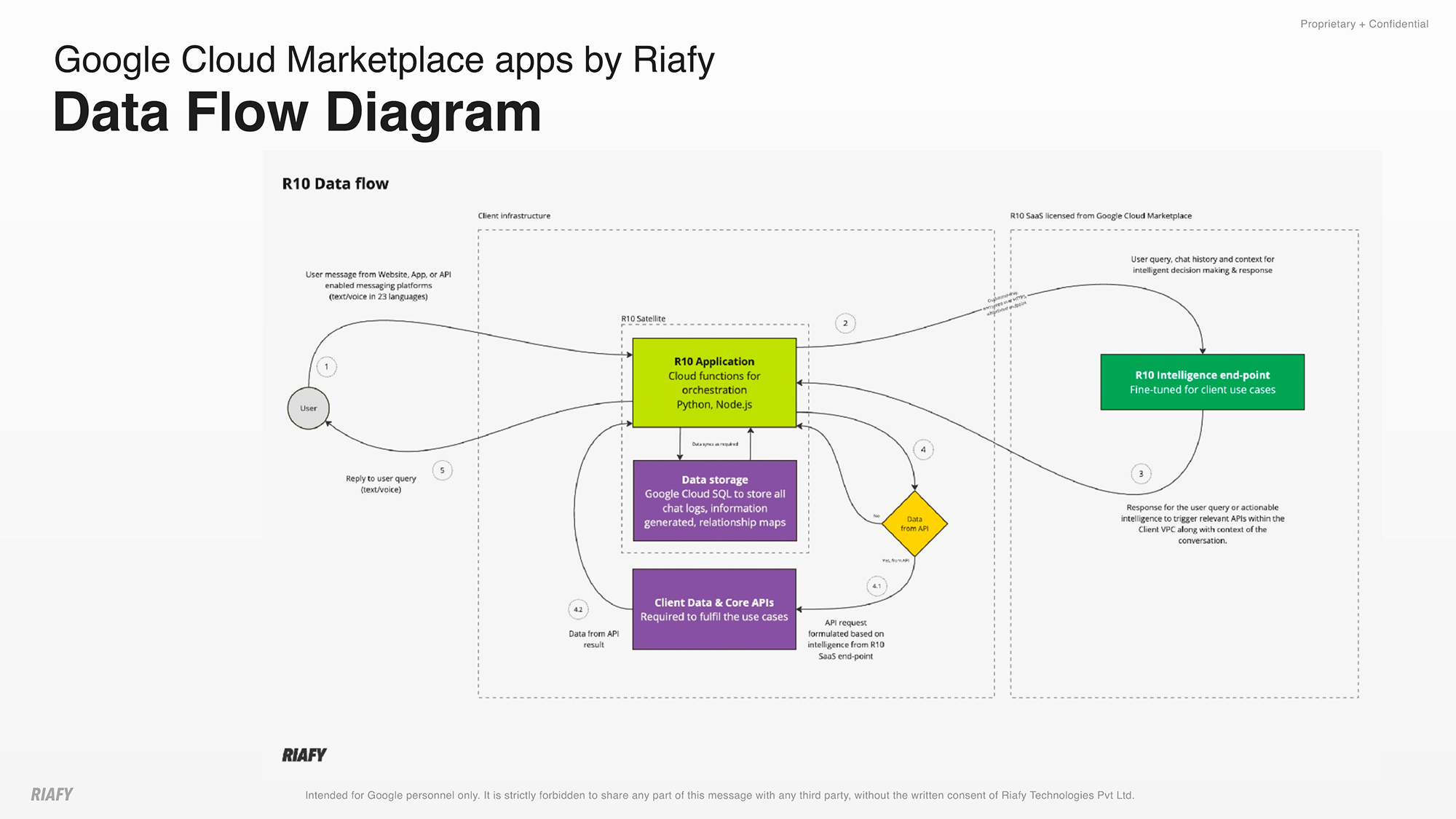Riafy's R10 - Architecture Diagram