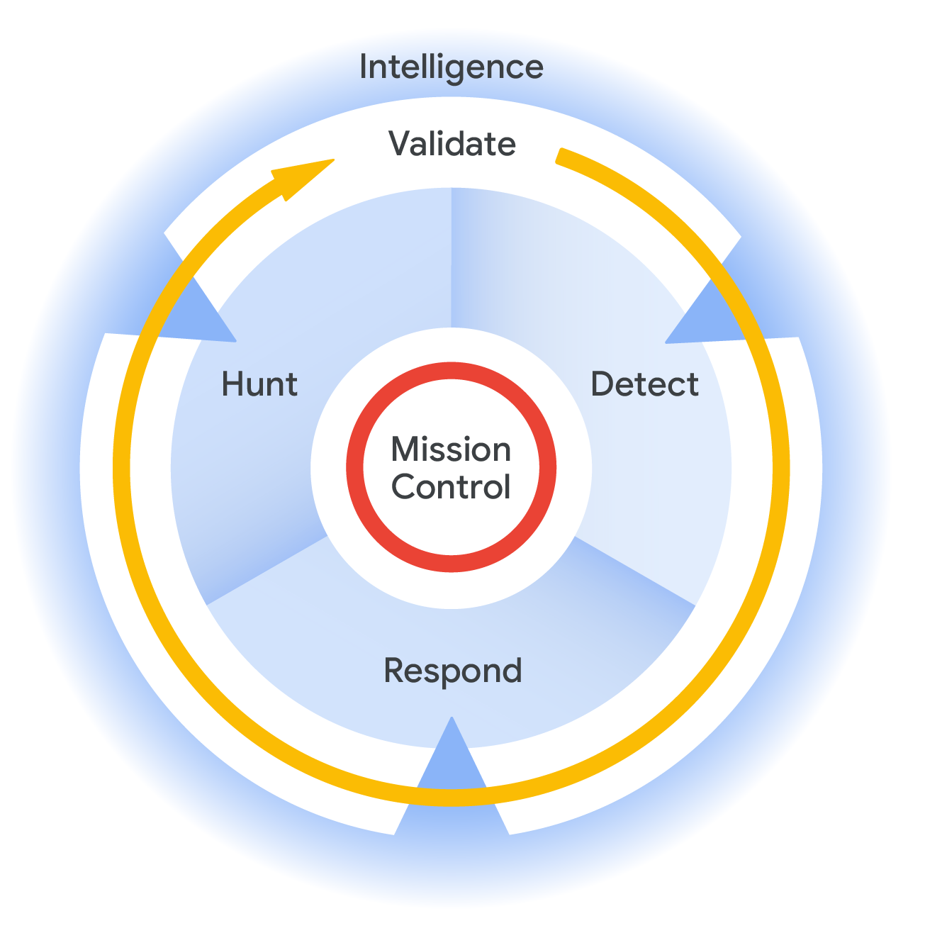 The Defender's Advantage operating model