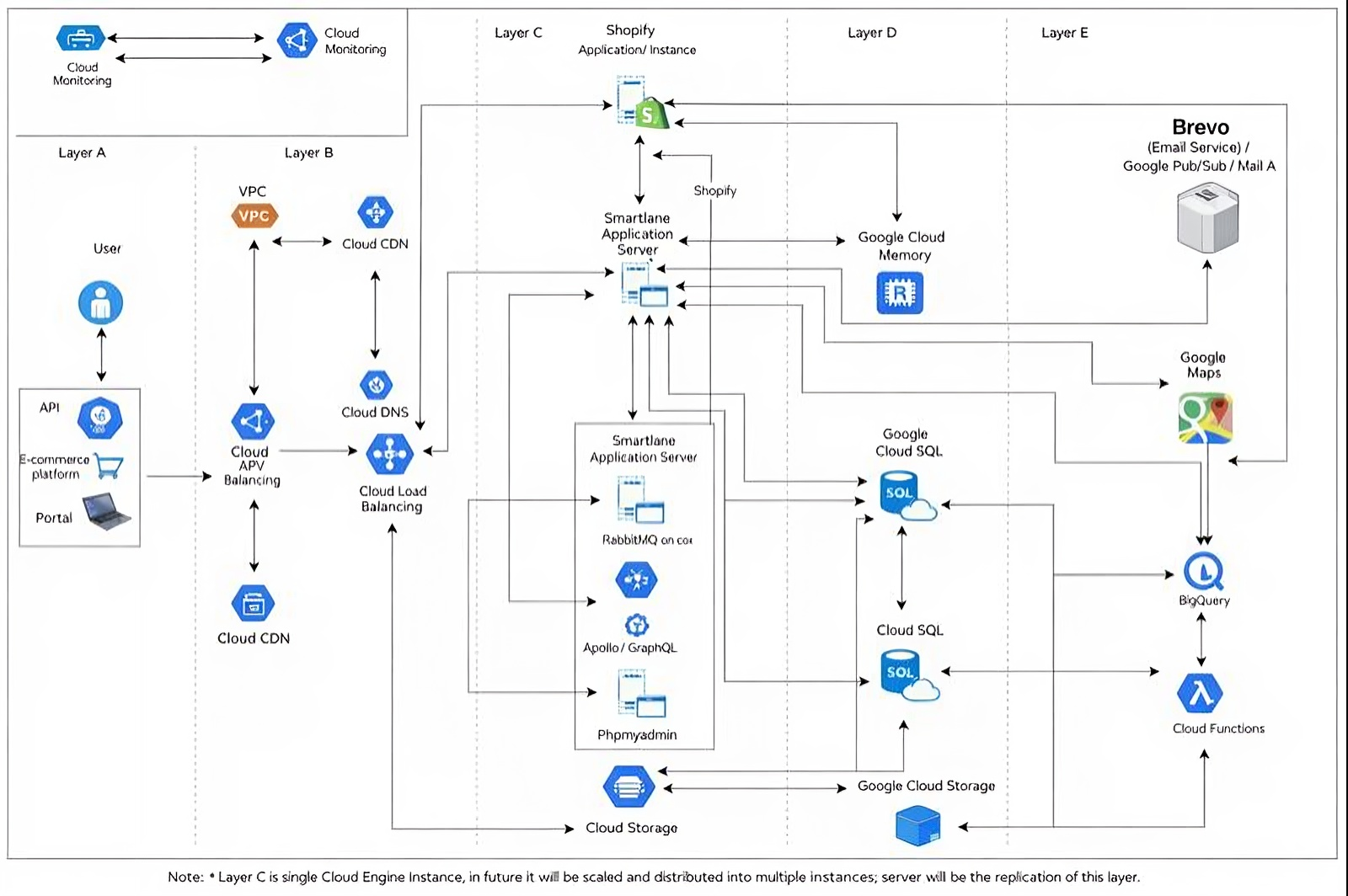 Smartlane architecture diagram