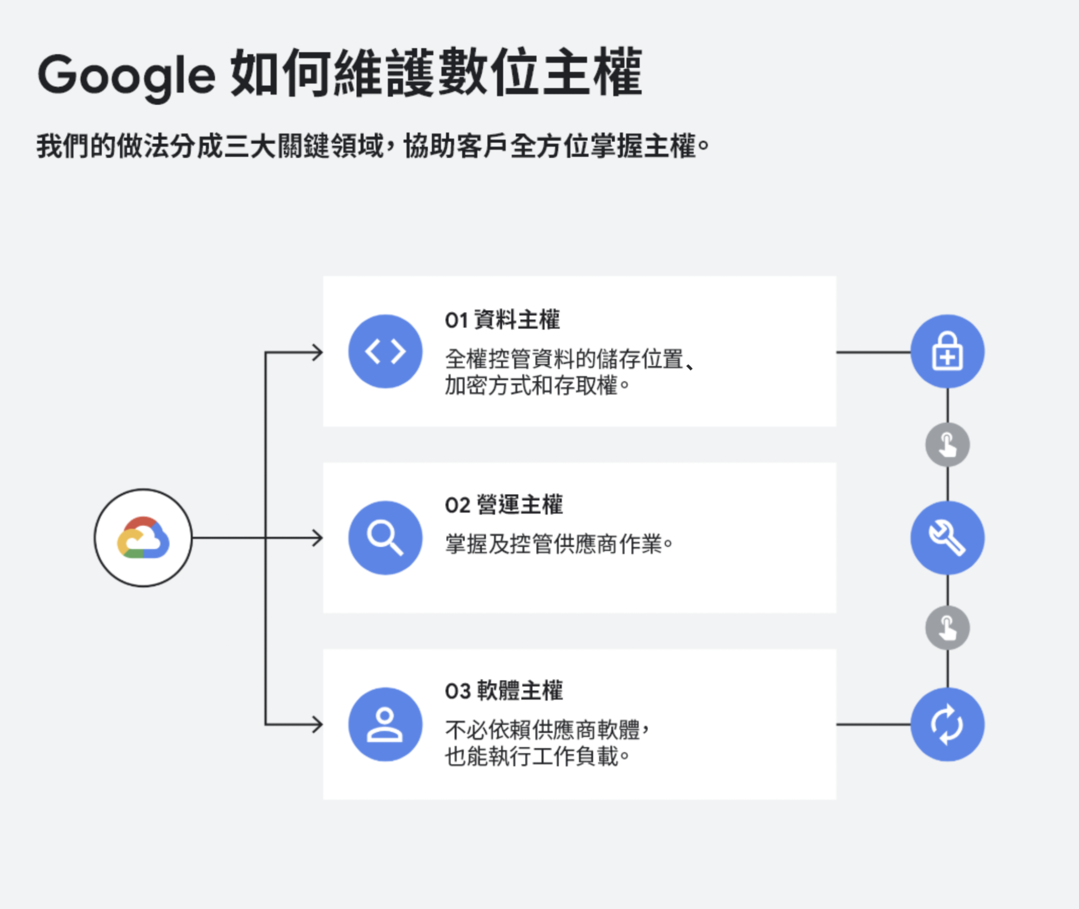 Google Sovereign Cloud