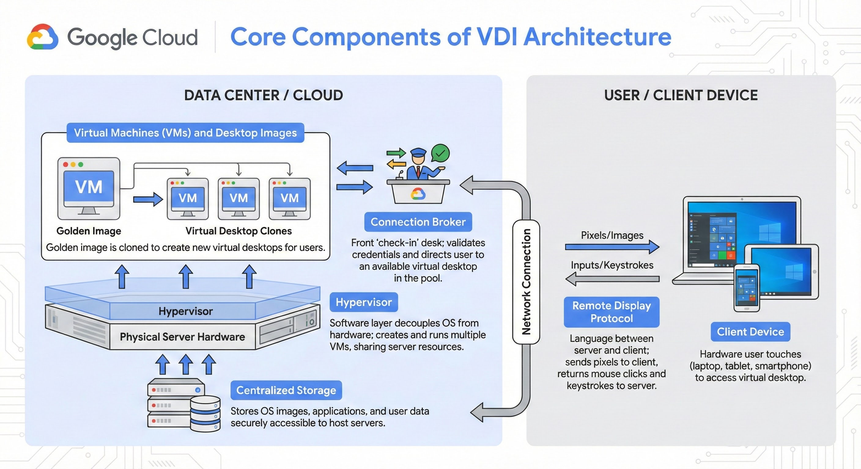 Core components of VDI Architecture